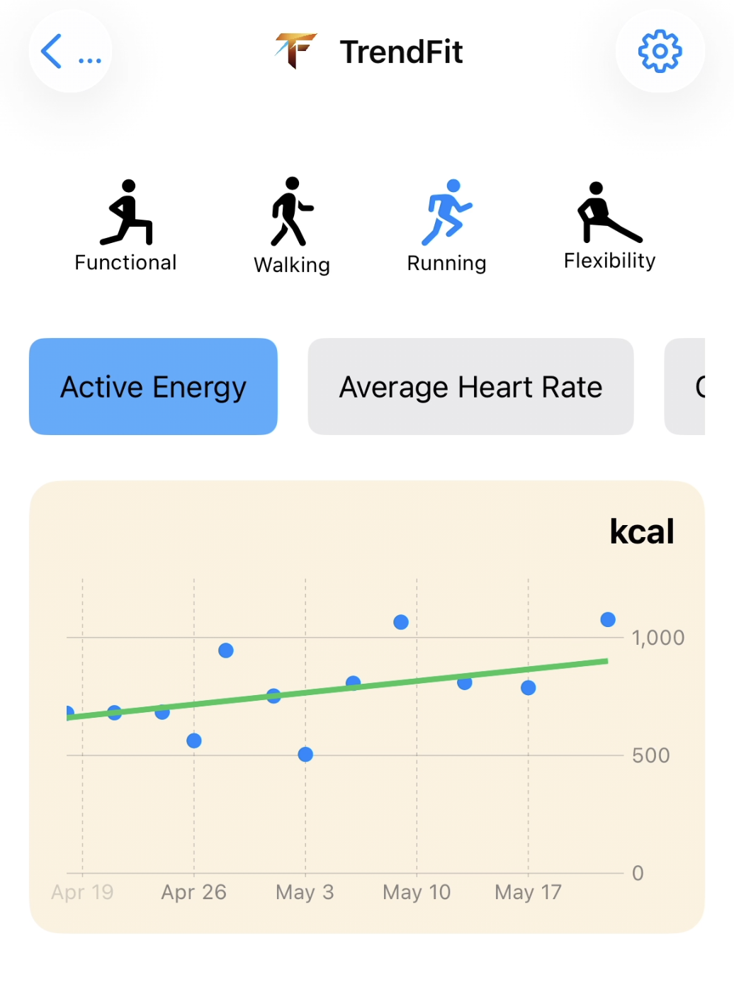 TrendFit trend chart showing distance improving over time
