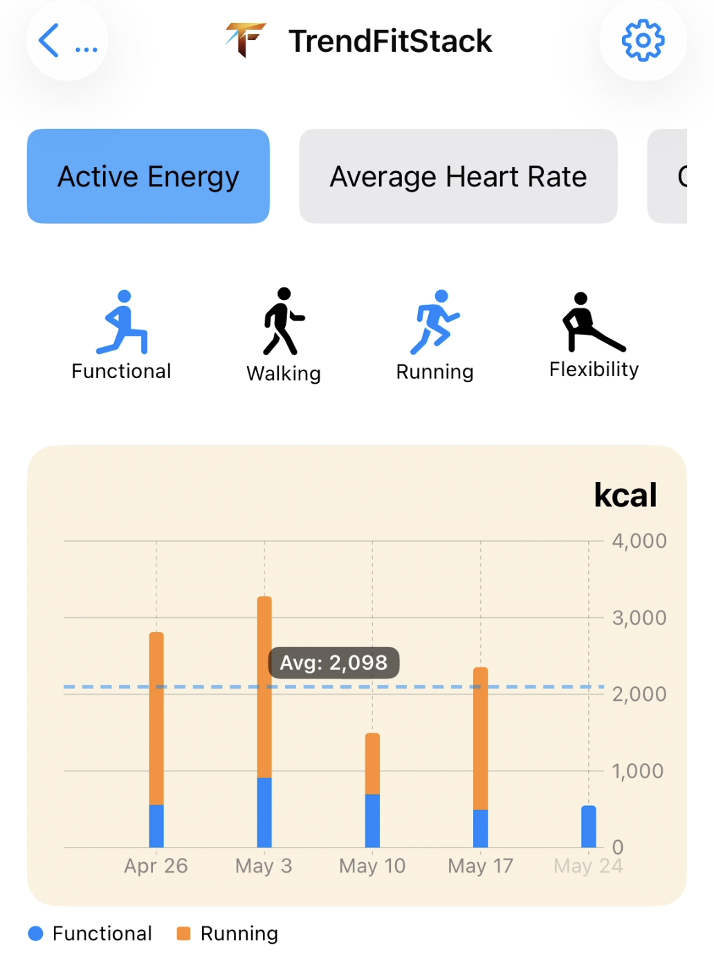 TrendFitStack view showing stacked bar chart comparing workout totals